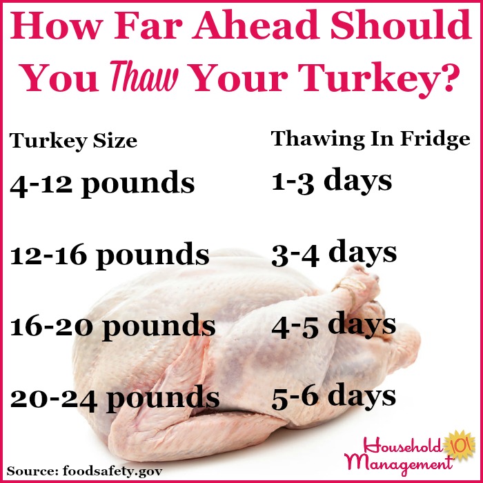 Chart to help you calculate how many days ahead to begin thawing your turkey in the refrigerator when cooking your holiday meal {courtesy of Household Management 101} #CookingTips #ThanksgivingPlanning #TurkeyTips